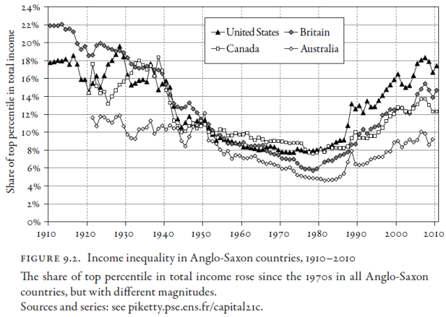 Capital in the Twenty-First Century (Thomas Piketty 2014) Figure 9.2