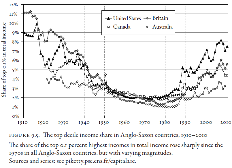 capital-in-the-twenty-first-century-thomas-piketty-2014-figure-9-5.png