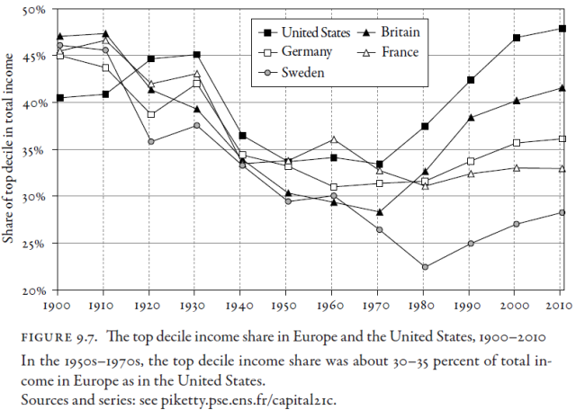 Capital in the Twenty-First Century (Thomas Piketty 2014) Figure 9.7